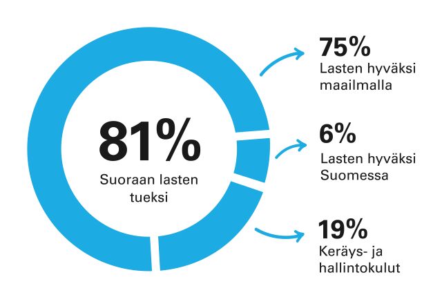 Graaffinen ympyrä jossa esitetään keräystulojen jakautuminen. 81% kuluista menee lasten tueksi. 75% maailmalle, 6% suomeen. 19% keräys ja hallinto kuluihin. 